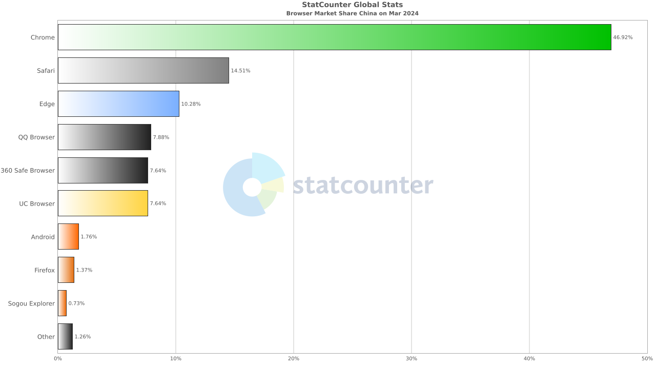 3 月全球浏览器大战：Chrome 稳居第一、Safari 第二、Edge 第三