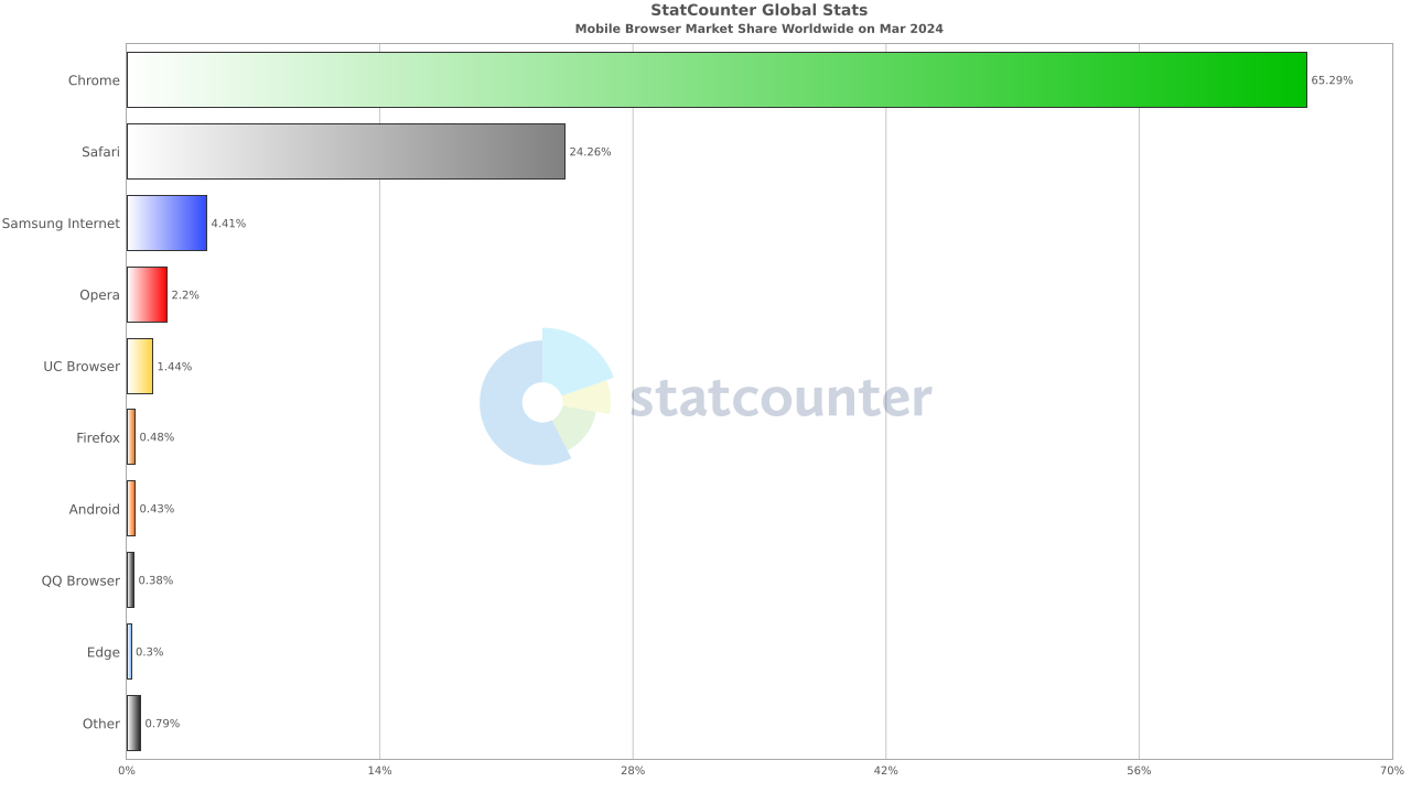 3 月全球浏览器大战：Chrome 稳居第一、Safari 第二、Edge 第三